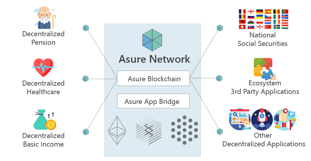 overview of asure blockchain, asure network, and asure ecosystem